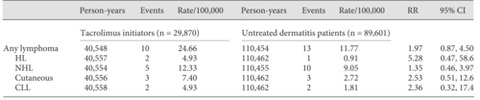 Risk+of+lymphoma09e