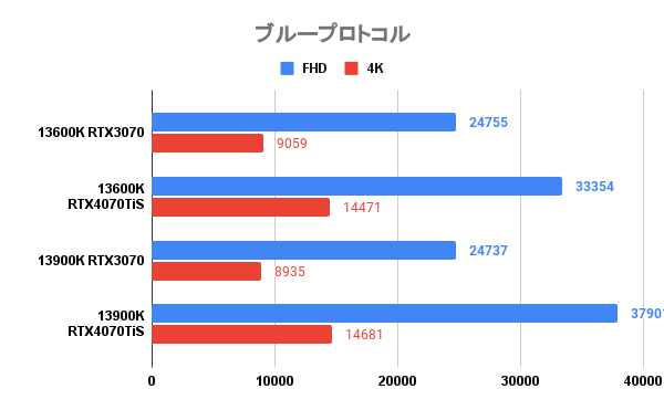 PCケース(自作PC用) Core i9-13900K 64gb ddr5 rtx 3070 PCケース(自作PC用) Core i9-13900K 64gb ddr5 rtx 3070 RTX 40