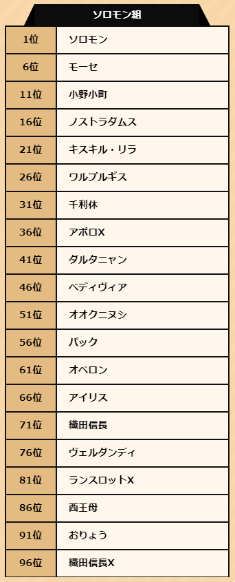 閑話 2250 モンスト 人気投票ガチャの順位 グループ確認 ゲーム雑記 閑話 2250 モンスト 人気投票ガチャの順位 グループ確認 ゲーム雑記