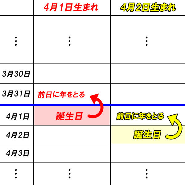 4 月 1 日 生まれ 学年 なぜ4月1日生まれは学年が違うのか Stg Origin Aegpresents Com