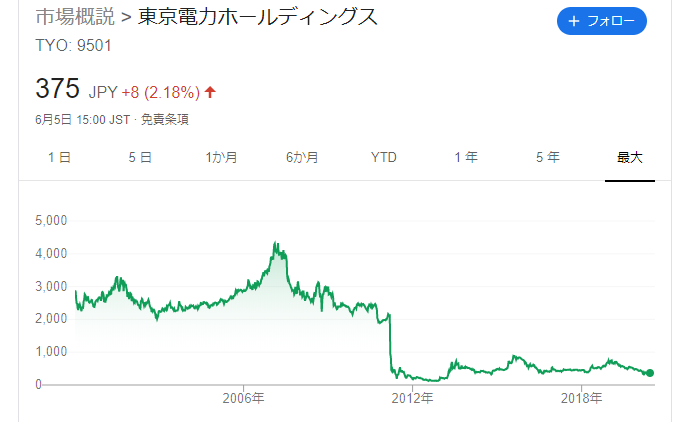 株価 東京 電力 の