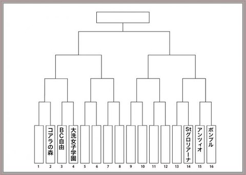 ガルパン最終章 トーナメント表残りどう埋まるんだろうね もゆげん 萌癒元