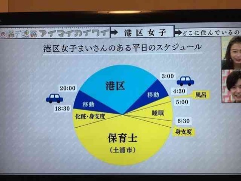 【画像】保育士「ムフフフ　保育士は夜の8時まで。それ以降は港区女子に変身するの」