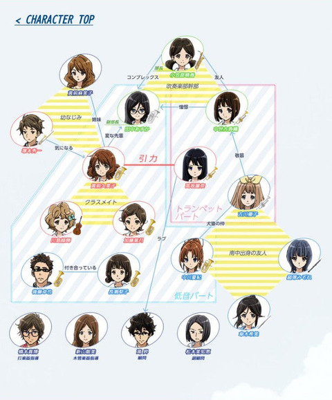 響け ユーフォニアム の公式相関図の久美子ちゃんの 引力 ってなんだｗｗｗ もゆげん 萌癒元