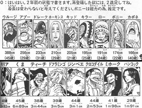 《ONEPIECE》のキャラ年齢って結構意外なの多いよな