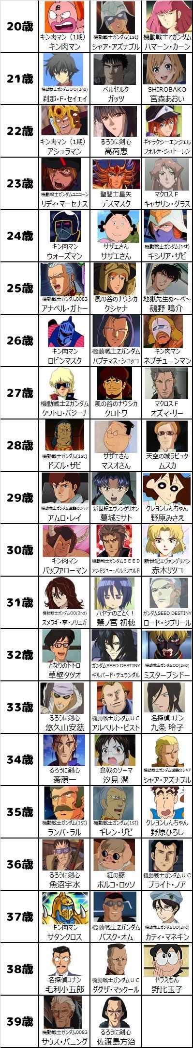 野原みさえ 29 分かる サザエ 24 マジ 伊藤カイジ 21 いやいや絶対嘘だろ もゆげん 萌癒元