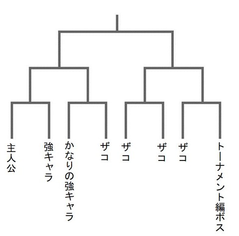 【画像】漫画とかのトーナメントで「これやめろ」と思うのはやっぱり…