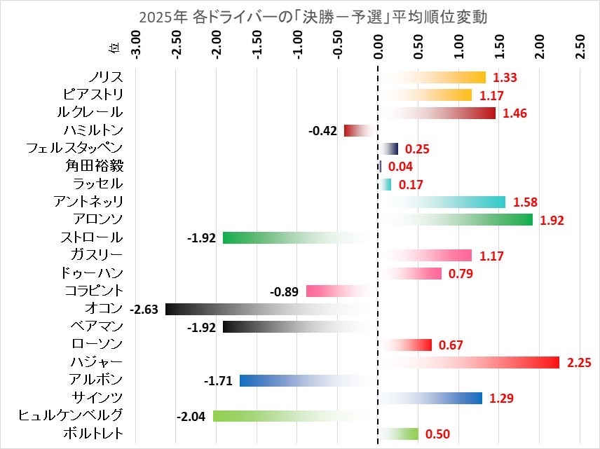 数字でみるF1 2025 〜決勝編〜 : F1 えきぞーすとのーと