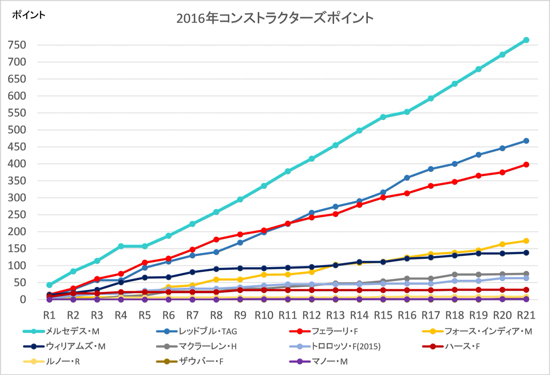 数字でみるf1 16年シーズン F1 えきぞーすとのーと