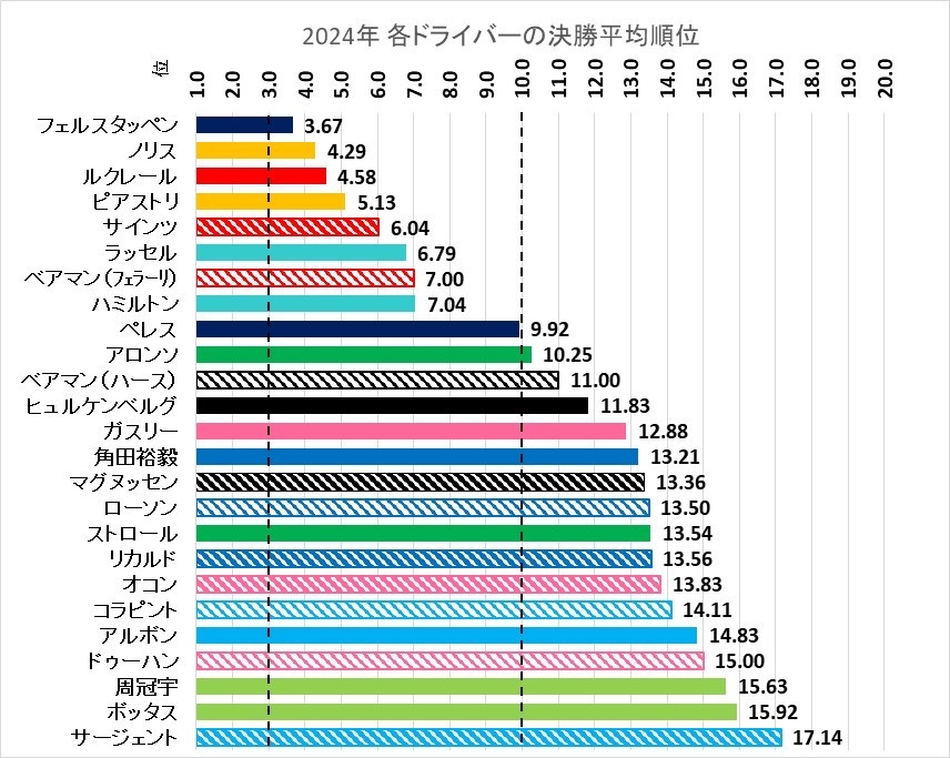 数字でみるF1 2024 〜決勝編〜 : F1 えきぞーすとのーと