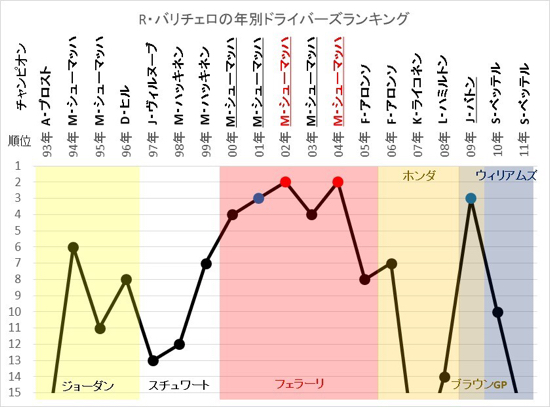 無冠の帝王 達の戦績を改めてみてみる F1 えきぞーすとのーと 無冠の帝王 達の戦績を改めてみてみる F1 えきぞーすとのーと