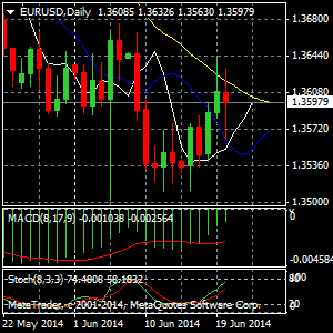 eurusd1daily