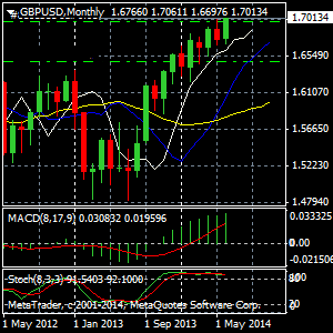 gbpusd1monthly