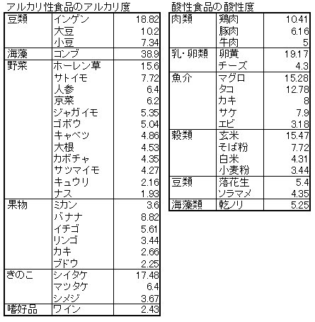 食品 アルカリ性 酸性食品とアルカリ性食品の一覧