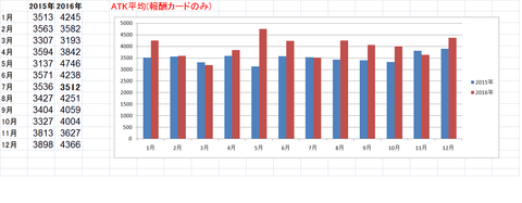 ATK報酬平均