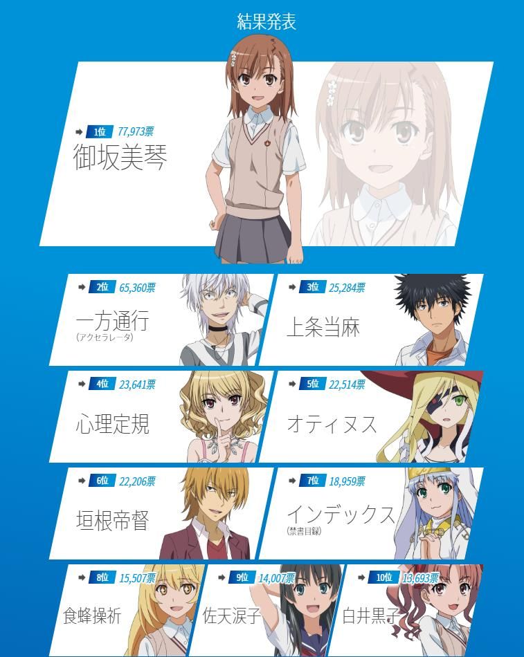 とある科学の超電磁砲t 婚后光子に注目 今期一押しの可愛さ 友達想いな一面 称賛の声 惚れた 二次元三次元 とある科学の超電磁砲t 婚后光子に注目 今期一押しの可愛さ 友達想いな一面 称賛の声 惚れた 二次元三次元