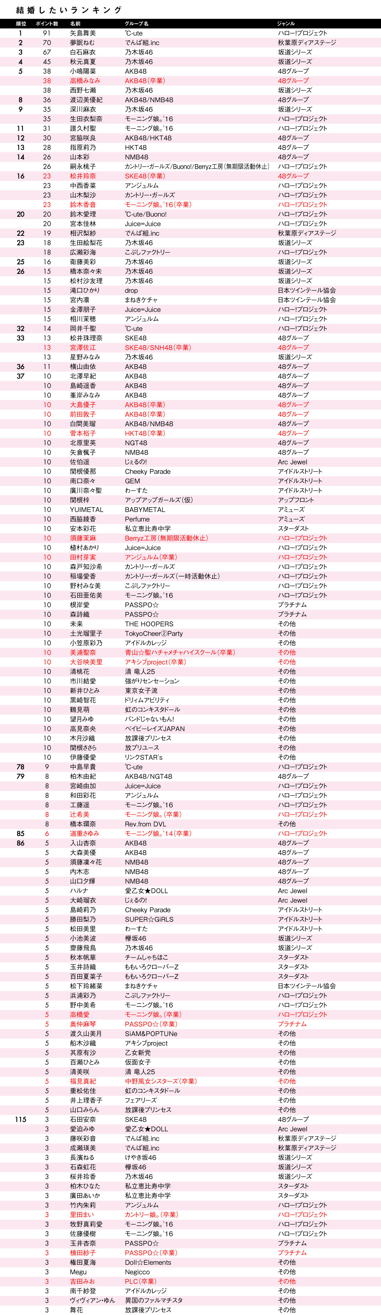 女子大生が選ぶ 結婚したいアイドル ランキング ハロプロまとめ Ute Everyday絶好調 Ute ニュースまとめ 女子大生が選ぶ 結婚したいアイドル ランキング ハロプロまとめ Ute Everyday絶好調 Ute ニュースまとめ