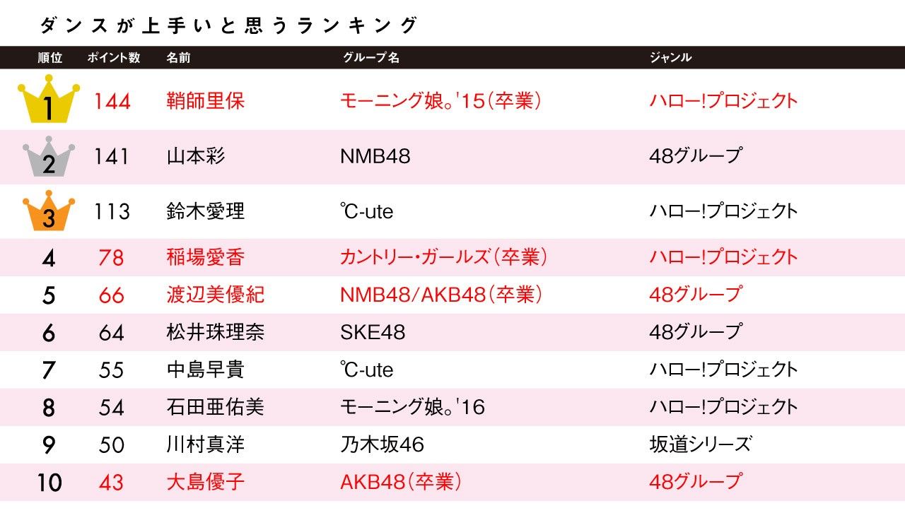 女子大生が選ぶ ダンスが上手いと思うアイドル ランキング ハロプロまとめ Ute Everyday絶好調 Ute ニュースまとめ