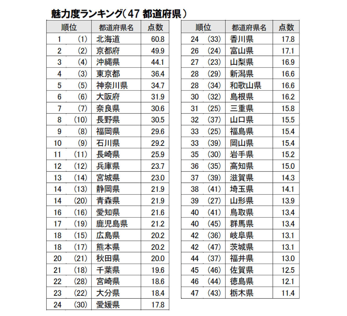 『魅力度ランキング 2022』について画像をまとめてみた 芸能早わかり速報