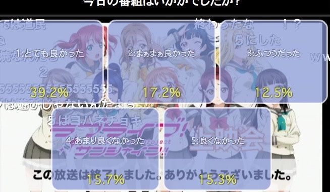 最終回の重要性 ラブライブ サンシャイン 最終回について ニコ生アンケート で 1 とても良かった が39 2 となるなど ファンが望む最終回 がどういうものか考える 私的urawareds Subcul 最終回の重要性 ラブライブ サンシャイン 最終回について ニコ生アンケート で 1 とても良かった が39 2 となるなど ファンが望む最終回 がどういうものか考える 私的urawareds Subcul