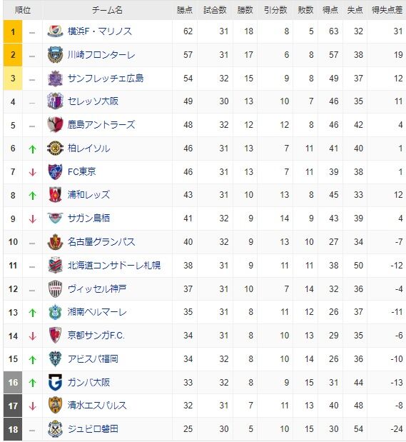 J1残留確定 Jリーグ32節 浦和レッズvsサガン鳥栖 は2 1で浦和の勝利 リーグ中盤までは引き分けが続き 勝ち点が伸びずj2降格もありえた状況でしたし 紙一重のシーズンでした 私的urawareds Subcul