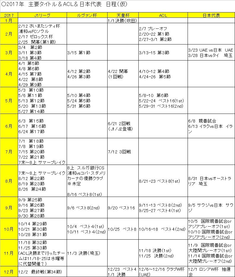 17年日程表更新 17年度の天皇杯の日程が決まりました これで大体17年の日程が固まってきましたが 浦和は積極的に外国籍選手を補強をしてほしいです あと鹿島のcsを含めた連戦 私的urawareds Subcul 17年日程表更新 17年度の天皇杯の日程が決まりました これで大体17年の日程が固まってきましたが 浦和は積極的に外国籍選手を補強をしてほしいです あと鹿島のcsを含めた連戦 私的urawareds Subcul
