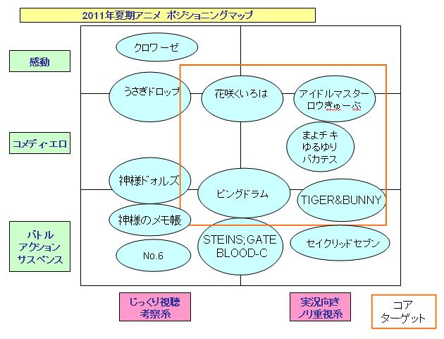 アニメとマーケティング分析 アニメ市場における ポジショニングの重要性 について考察 アニメの内容を Mr T版ポジショニングマップ で視聴者層を図式化してみましたがいろ 私的urawareds Subcul