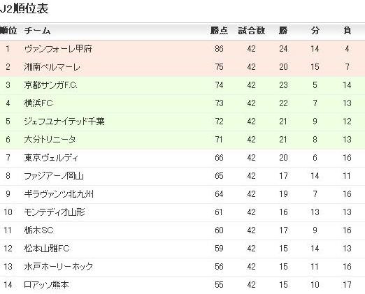 プレーオフの醍醐味 j1昇格プレーオフ決勝 大分トリニータvsジェフ千葉 は大分が1 0で勝ちj1昇格を決めました トリニータを支える地元の力あってのj1昇格で ドラマチ 私的urawareds Subcul プレーオフの醍醐味 j1昇格プレーオフ決勝 大分トリニータvsジェフ千葉 は大分が1 0で勝ちj1昇格を決めました トリニータを支える地元の力あってのj1昇格で ドラマチ 私的urawareds Subcul