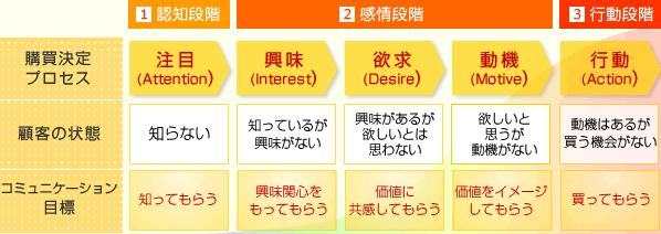 アニメとマーケティング分析2 アニメ市場における コミュニケーション戦略 について考察 アニメ製作の最大の目的である 顧客にアニメを買ってもらう ためにどうすればいい 私的urawareds Subcul アニメとマーケティング分析2 アニメ市場における コミュニケーション戦略 について考察 アニメ製作の最大の目的である 顧客にアニメを買ってもらう ためにどうすればいい 私的urawareds Subcul