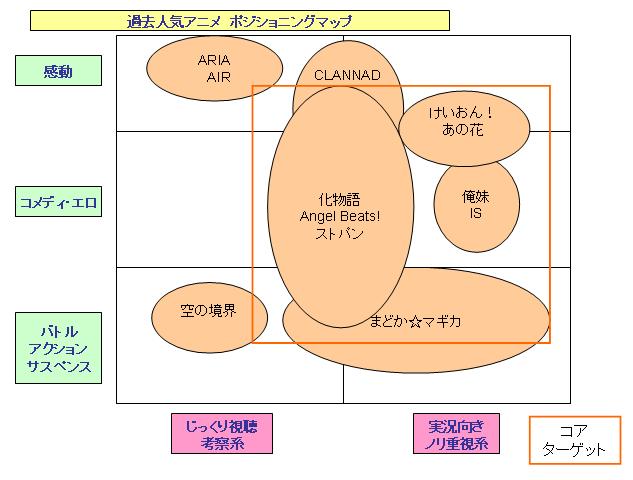アニメとマーケティング分析 アニメ市場における ポジショニングの重要性 について考察 アニメの内容を Mr T版ポジショニングマップ で視聴者層を図式化してみましたがいろ 私的urawareds Subcul アニメとマーケティング分析 アニメ市場における ポジショニングの重要性 について考察 アニメの内容を Mr T版ポジショニングマップ で視聴者層を図式化してみましたがいろ 私的urawareds Subcul
