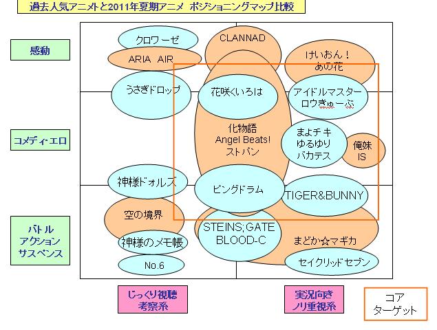 アニメとマーケティング分析2 アニメ市場における コミュニケーション戦略 について考察 アニメ製作の最大の目的である 顧客にアニメを買ってもらう ためにどうすればいい 私的urawareds Subcul アニメとマーケティング分析2 アニメ市場における コミュニケーション戦略 について考察 アニメ製作の最大の目的である 顧客にアニメを買ってもらう ためにどうすればいい 私的urawareds Subcul