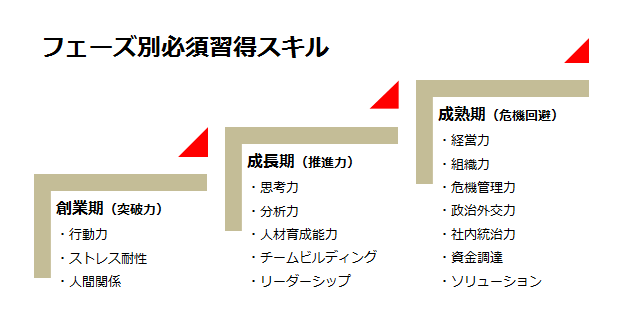 フェーズ別必須習得スキル
