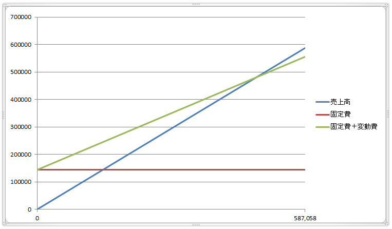 Excelグラフ 横軸のゼロ点と縦軸のゼロ点を一致させる ｘ軸の０点とｙ軸の０点を交差させる Excel07 10 Excel 関数 ノート ワークシート関数