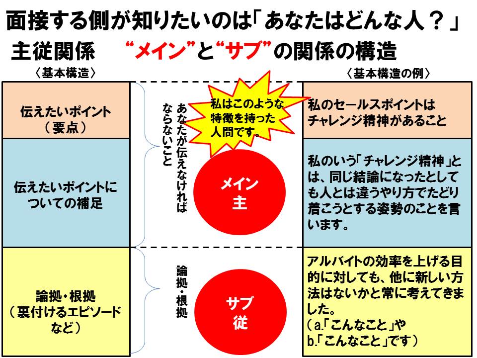 就職活動 22 面接 あなたの思いを伝えるために必要な3条件 しまみちさんの8bitのアタマ