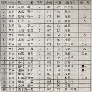 鹿児島実1991（鹿児島） : いにしえの高校サッカー備忘録