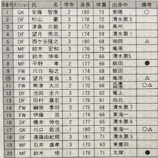清水商1991（静岡） : いにしえの高校サッカー備忘録