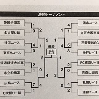 第21回全日本ユースサッカー選手権大会 いにしえの高校サッカー備忘録