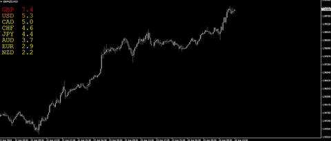 Currency Strength - Giraia