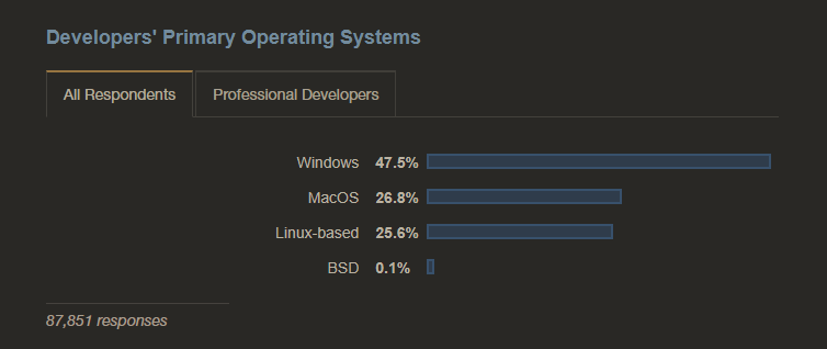 Windowsのシェアが50 割れ Macとlinuxが急増 Zombies Are Standing Out