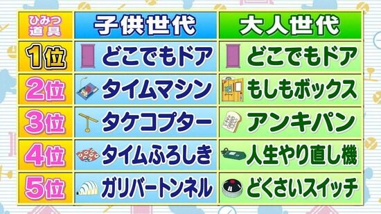 画像 ドラえもんのひみつ道具もらえるなら何 ガキ どこでもドア 大人 まとめも 画像 ドラえもんのひみつ道具もらえるなら何 ガキ どこでもドア 大人 まとめも