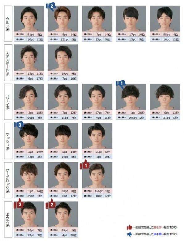 画像 面接官たちが選んだ最も印象の良い髪型と悪い髪型がこちら