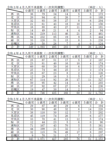 2302　保育所一次選考