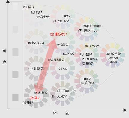色と心理効果 色の硬い 柔らかい Color For Invisible Man カラホm
