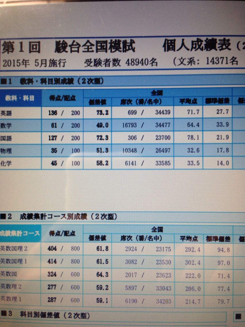 駿台 全国模試偏差値 2020