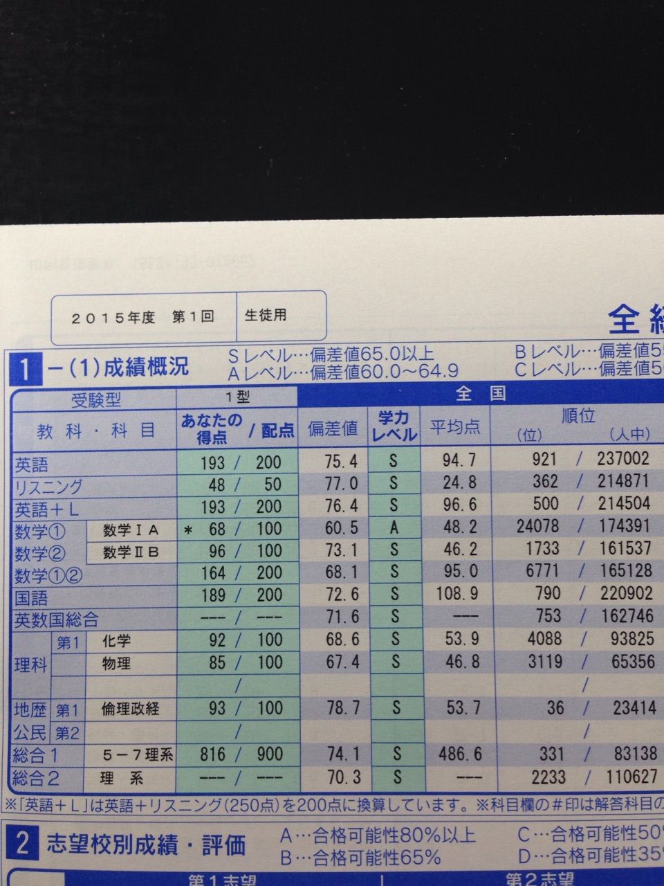 第1回全統マーク結果 ニートの医学部再受験