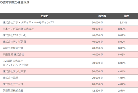 吉本興業の株主