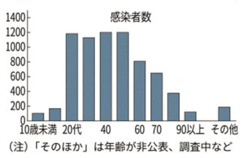 年代別感染者数