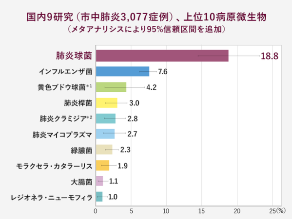 肺炎の原因