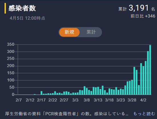 感染者数新規