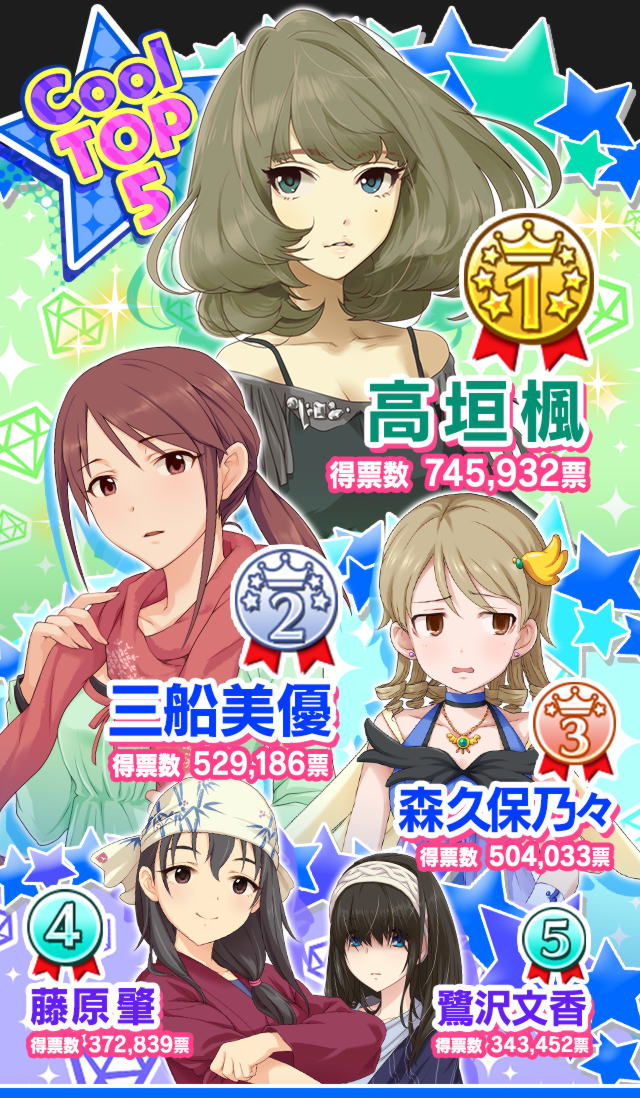 第５回シンデレラガール総選挙結果発表 力なき生活記録